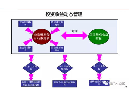 管理 龍湖企業(yè)管理與運(yùn)營(yíng)精細(xì)化管理