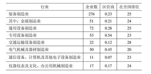甘肅裝備制造業(yè)的優(yōu)勢與差距